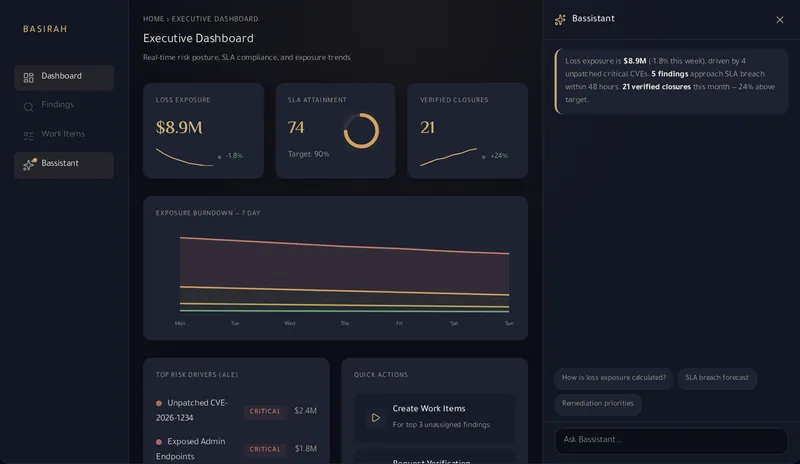 Executive dashboard with FAIR-quantified loss exposure, SLA attainment gauge, and Bassistant guidance explaining risk methodology